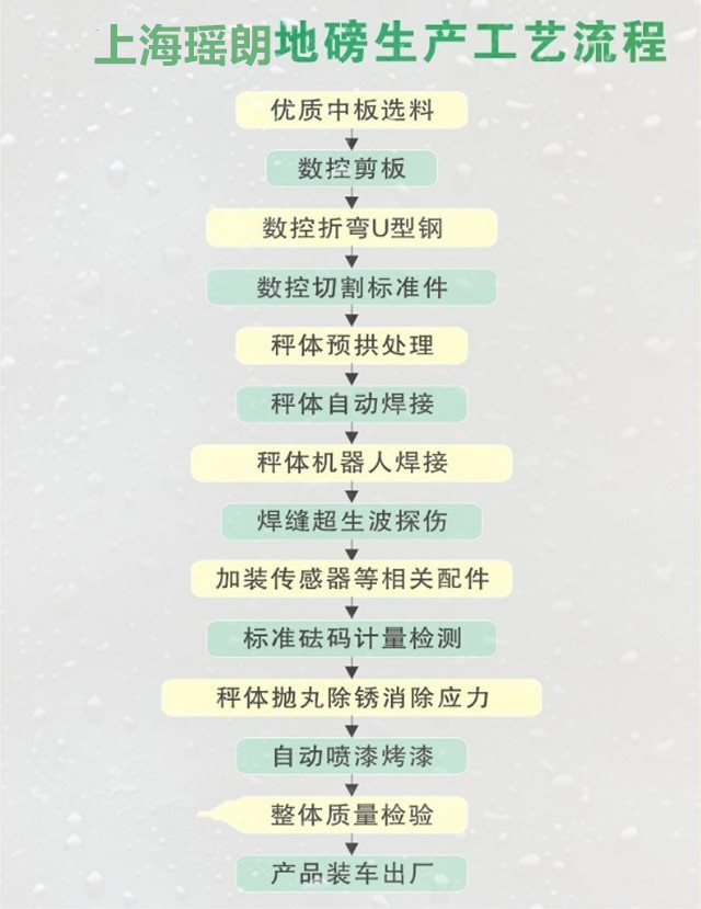 上海3x8米40吨电子地磅生产流程图